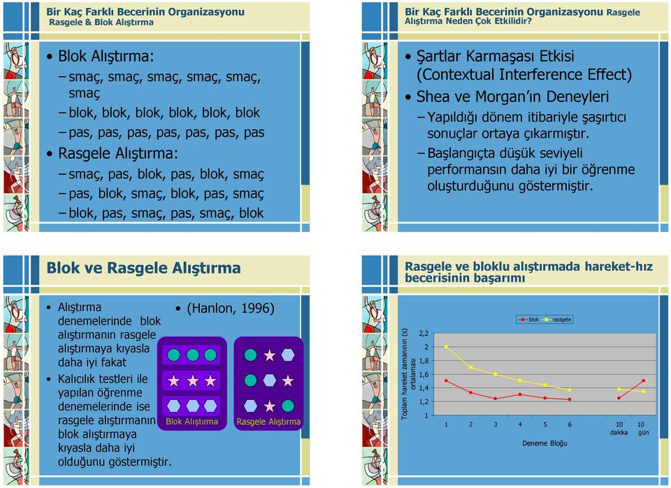 smaç blok, pas, smaç, pas, smaç, blok Şartlar Karmaşası Etkisi (Contextual Interference Effect) Shea ve Morgan ın Deneyleri Yapıldığı dönem itibariyle şaşırtıcı sonuçlar ortaya çıkarmıştır.