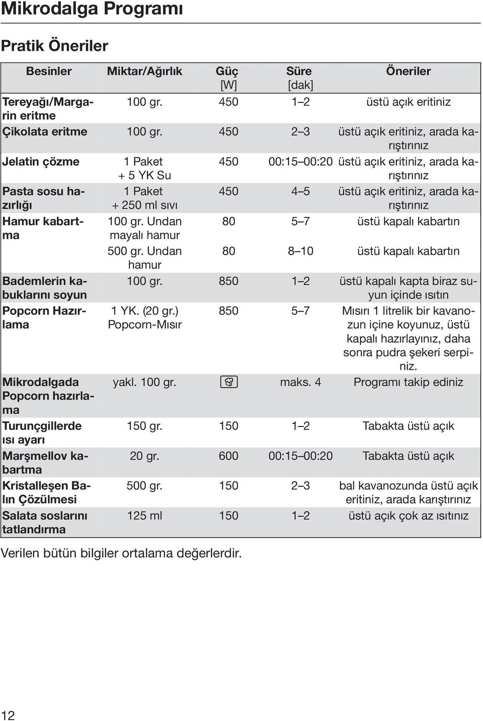 eritiniz, arada karıştırınız Hamur kabartma 100 gr. Undan 80 5 7 üstü kapalı kabartın mayalı hamur 500 gr. Undan 80 8 10 üstü kapalı kabartın hamur Bademlerin kabuklarını soyun 100 gr.