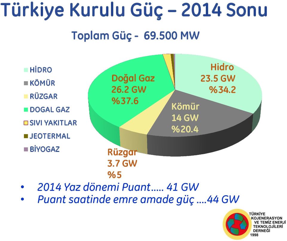 BİYOGAZ Doğal Gaz 26.2 GW %37.6 Kömür 14 GW %20.4 Hidro 23.