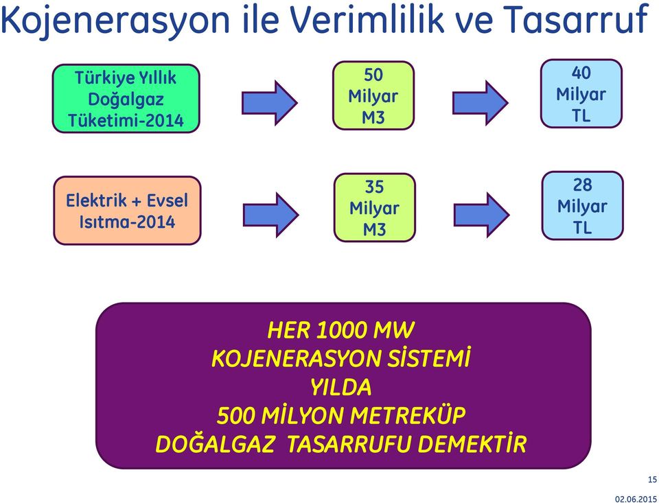 Isıtma-2014 35 Milyar M3 28 Milyar TL HER 1000 MW KOJENERASYON