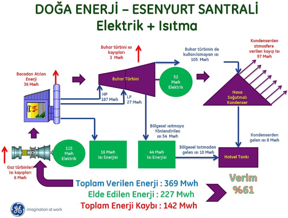 Bölgesel ısıtmaya Yönlendirilen ısı 54 Mwh Kondenserden gelen ısı 8 Mwh 115 Mwh Elektrik 16 Mwh Isı Enerjisi 44 Mwh Isı Enerjisi Bölgesel