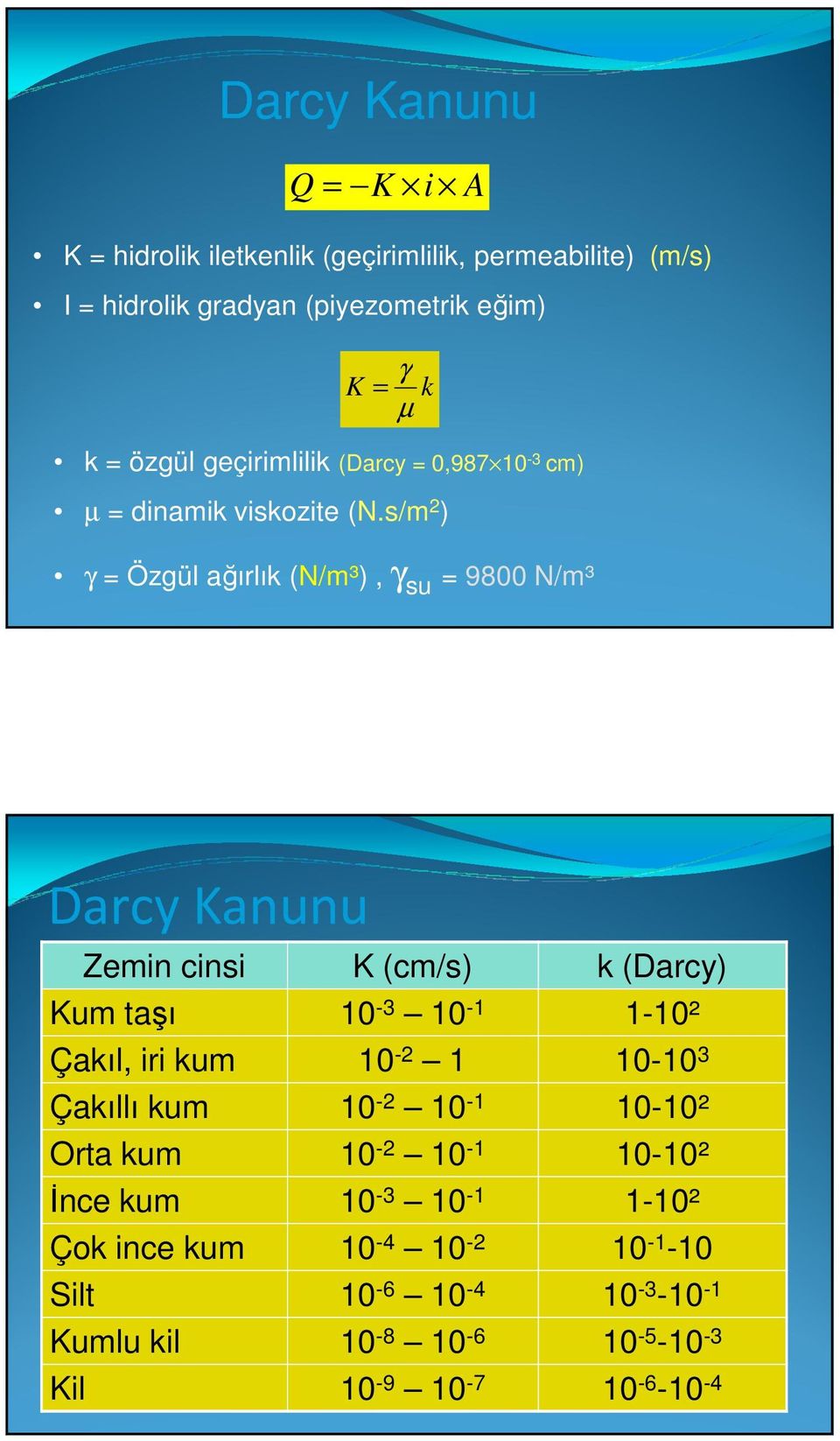 s/m ) γ = Özgül ağırlık (N/m³), γ su = 9800 N/m³ Darcy Kanunu Zemin cinsi K (cm/s) k (Darcy) Kum taşı 10-3 10-1 1-10² Çakıl, iri kum