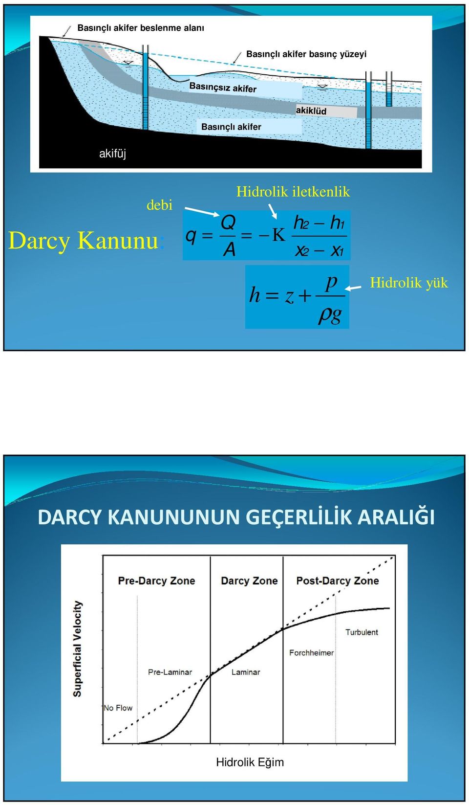 iletkenlik Darcy Kanunu: q = = K 1 h x h x 1 p h = z +