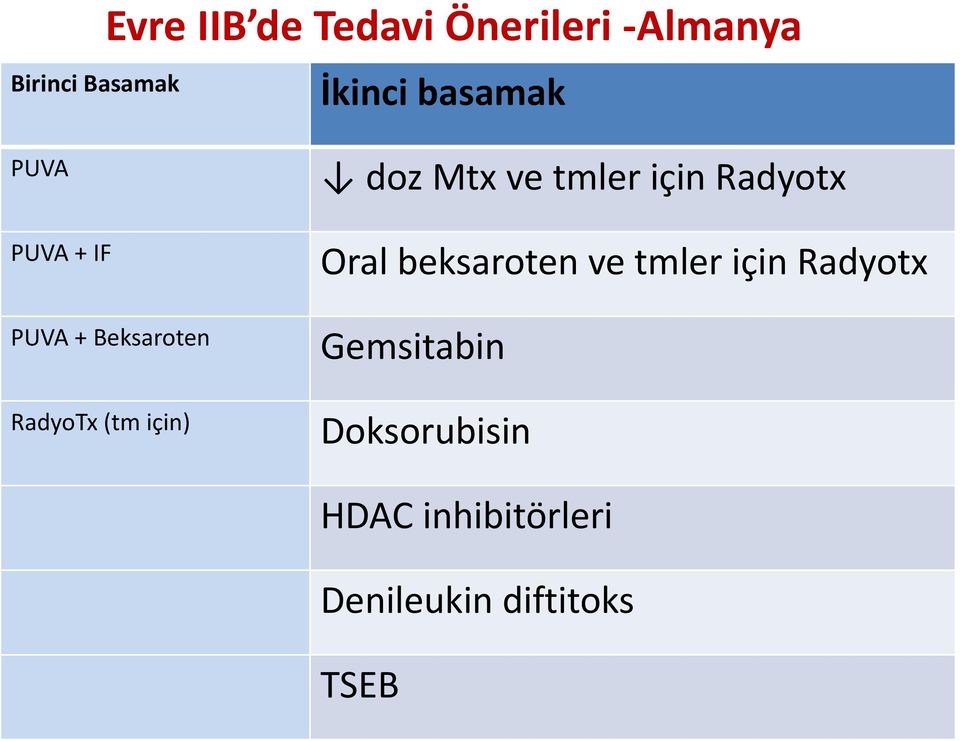 Mtx ve tmler için Radyotx Oral beksaroten ve tmler için Radyotx