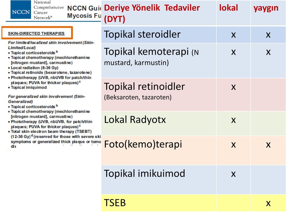 karmustin) x x Topikal retinoidler (Beksaroten,