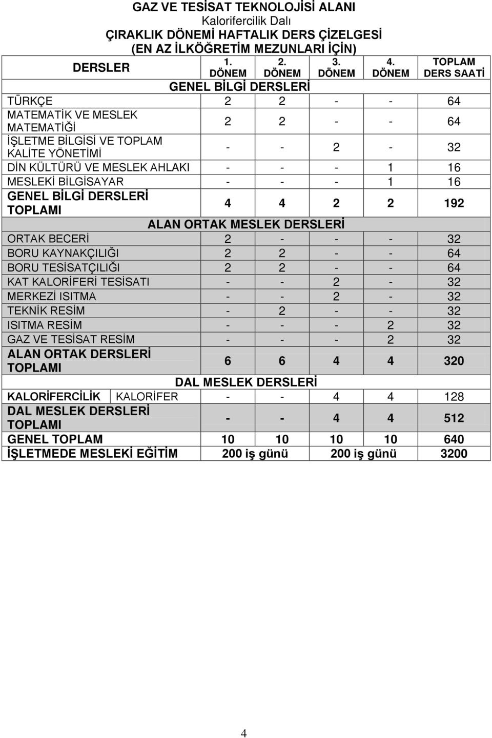 MESLEKİ BİLGİSAYAR - - - 1 16 GENEL BİLGİ DERSLERİ 4 4 2 2 192 TOPLAMI ALAN ORTAK MESLEK DERSLERİ ORTAK BECERİ 2 - - - 32 BORU KAYNAKÇILIĞI 2 2 - - 64 BORU TESİSATÇILIĞI 2 2 - - 64 KAT KALORİFERİ