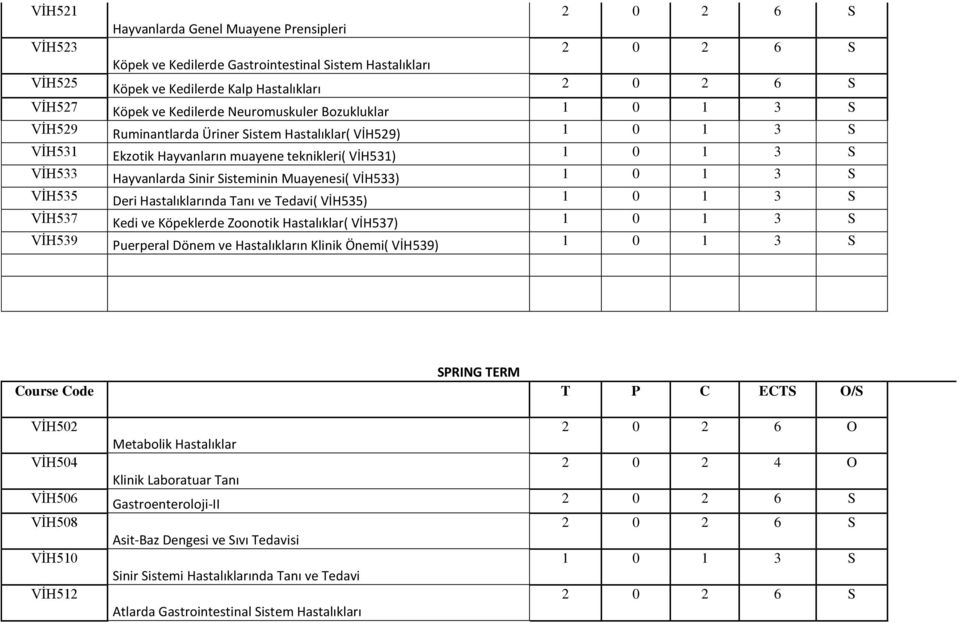 Hastalıklarında Tanı ve Tedavi( VİH535) VİH537 Kedi ve Köpeklerde Zoonotik Hastalıklar( VİH537) VİH539 Puerperal Dönem ve Hastalıkların Klinik Önemi( VİH539) SPRING TERM Course Code T P C ECTS O/S