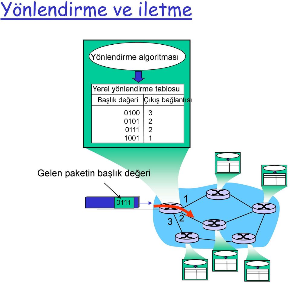 Başlık değeri Çıkış bağlantısı 0100 0101