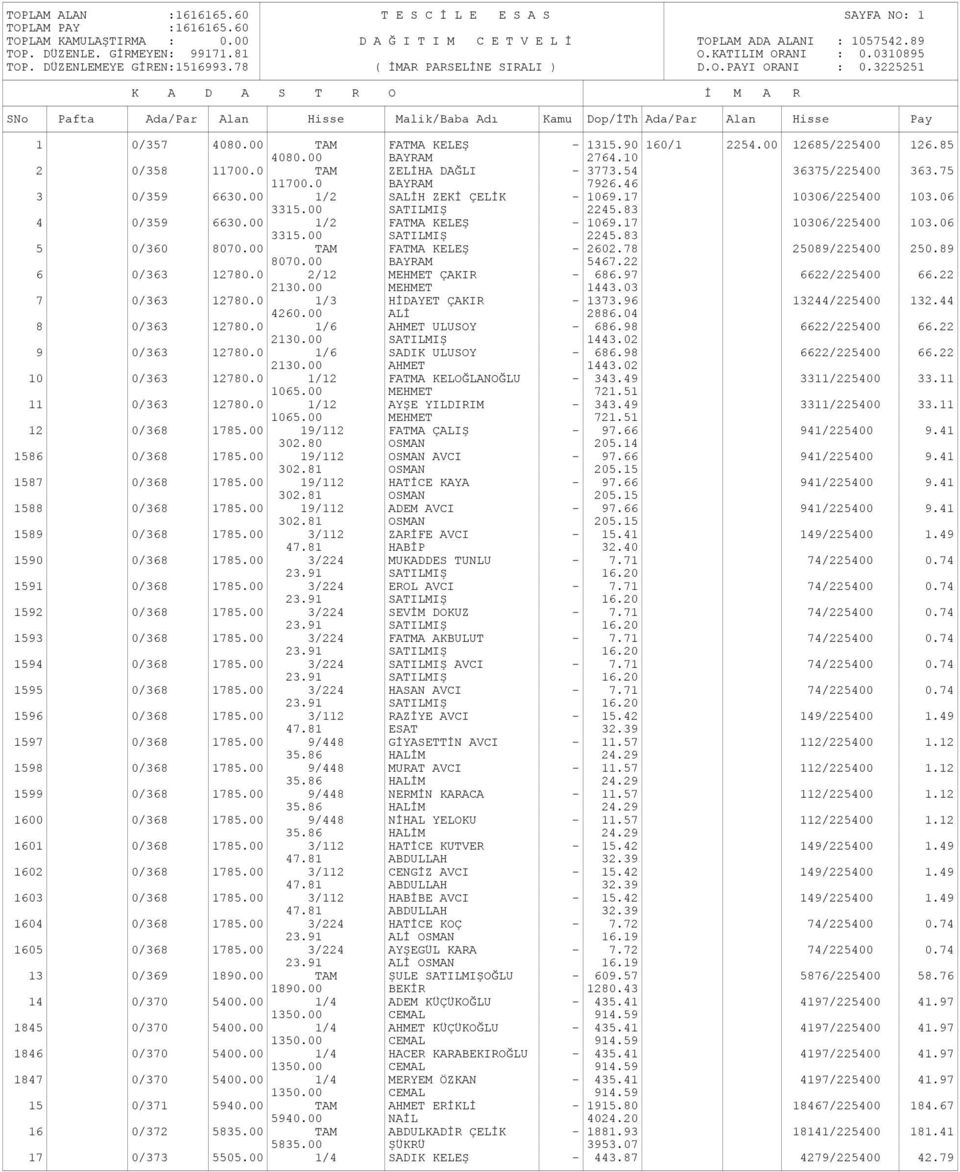 00 TAM FATMA KELEŞ - 2602.78 25089/225400 250.89 8070.00 BAYRAM 5467.22 6 0/363 12780.0 2/12 MEHMET ÇAKIR - 686.97 6622/225400 66.22 2130.00 MEHMET 1443.03 7 0/363 12780.0 1/3 HİDAYET ÇAKIR - 1373.