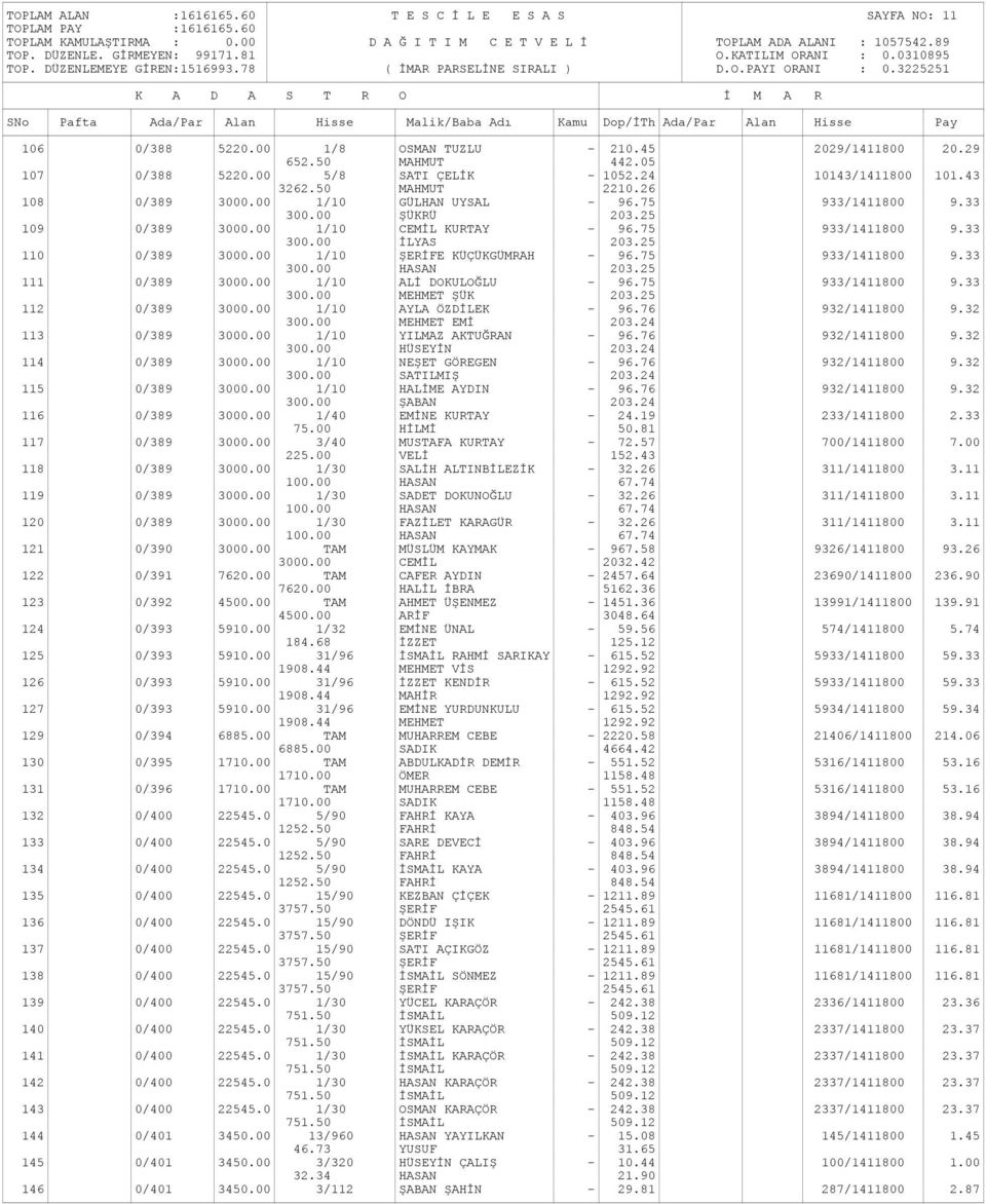 25 110 0/389 3000.00 1/10 ŞERİFE KÜÇÜKGÜMRAH - 96.75 933/1411800 9.33 300.00 HASAN 203.25 111 0/389 3000.00 1/10 ALİ DOKULOĞLU - 96.75 933/1411800 9.33 300.00 MEHMET ŞÜK 203.25 112 0/389 3000.