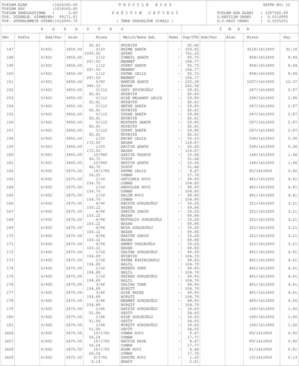 73 894/1411800 8.94 287.50 MEHMET 194.77 151 0/401 3450.00 9/80 HAMİDE ŞAHİN - 125.18 1207/1411800 12.07 388.12 HASAN 262.94 152 0/401 3450.00 3/112 SATI KÜÇÜKOĞLU - 29.81 287/1411800 2.87 92.