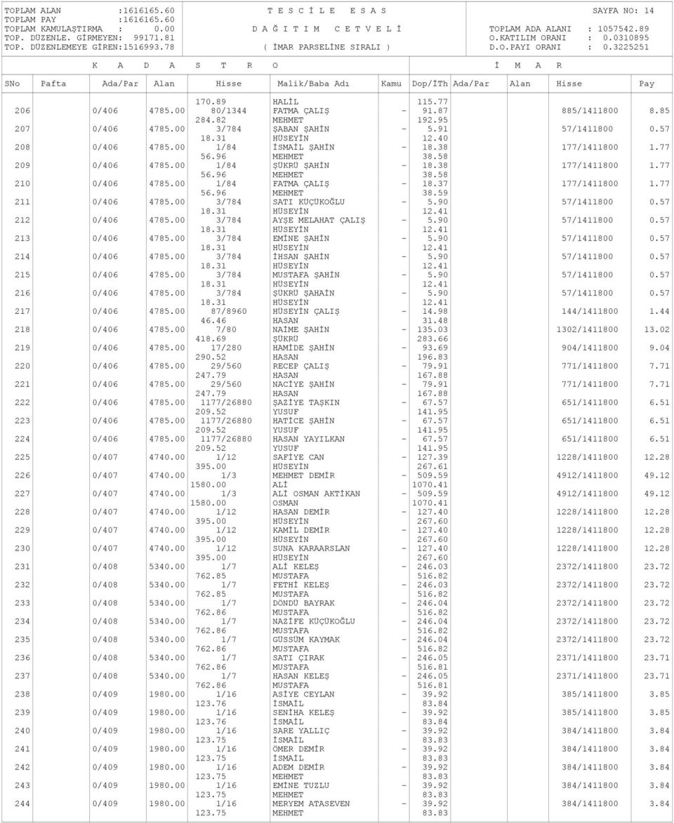 38 177/1411800 1.77 56.96 MEHMET 38.58 210 0/406 4785.00 1/84 FATMA ÇALIŞ - 18.37 177/1411800 1.77 56.96 MEHMET 38.59 211 0/406 4785.00 3/784 SATI KÜÇÜKOĞLU - 5.90 57/1411800 0.57 18.31 HÜSEYİN 12.