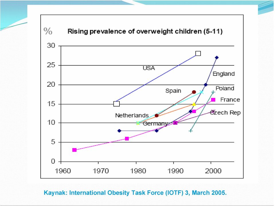 Obesity Task