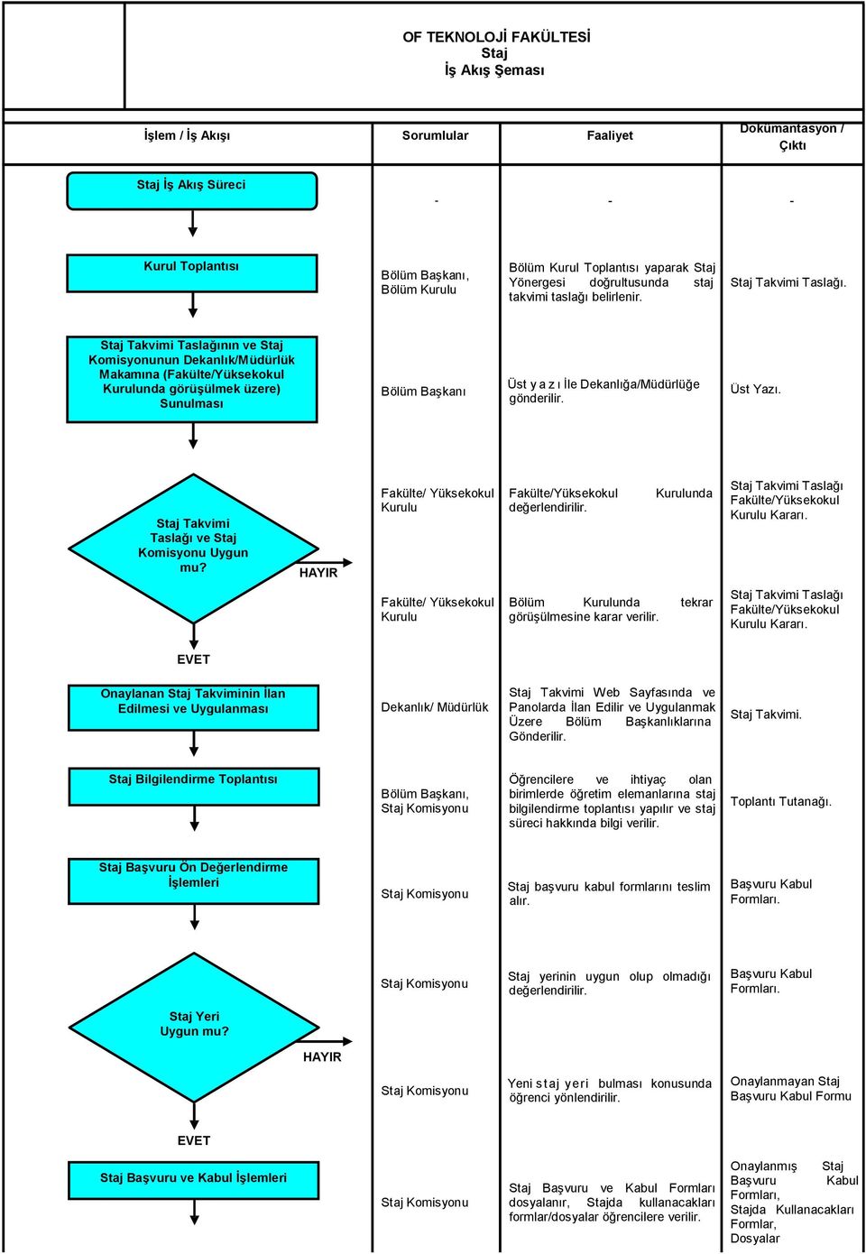 Üst Yazı. Staj Takvimi Taslağı ve Staj Komisyonu Uygun mu? Fakülte/ Yüksekokul Kurulu Fakülte/Yüksekokul değerlendirilir. Kurulunda Staj Takvimi Taslağı Fakülte/Yüksekokul Kurulu Kararı.