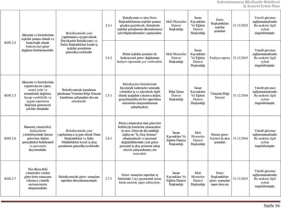 1 2.4.2 Belediyenin ve tüm Daire Başkanlıklarının teşkilat şeması gözden geçirilecek, birimlerin teşkilat şemalarının düzenlenmesi için bilgilendirmeler yapılacaktır.