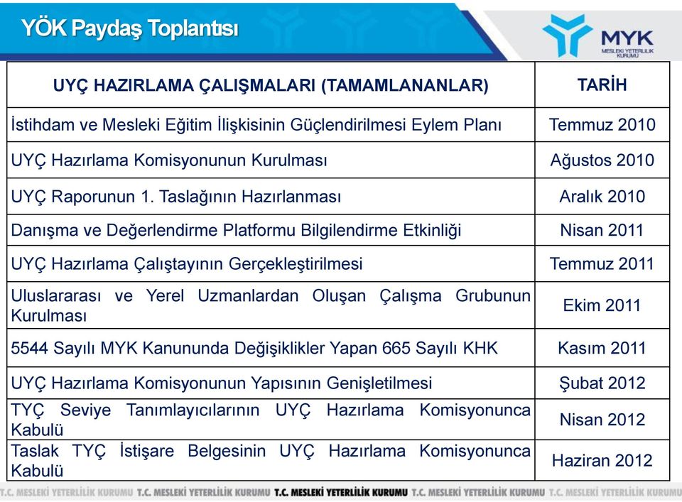 Taslağının Hazırlanması Aralık 2010 Danışma ve Değerlendirme Platformu Bilgilendirme Etkinliği Nisan 2011 UYÇ Hazırlama Çalıştayının Gerçekleştirilmesi Temmuz 2011 Uluslararası ve