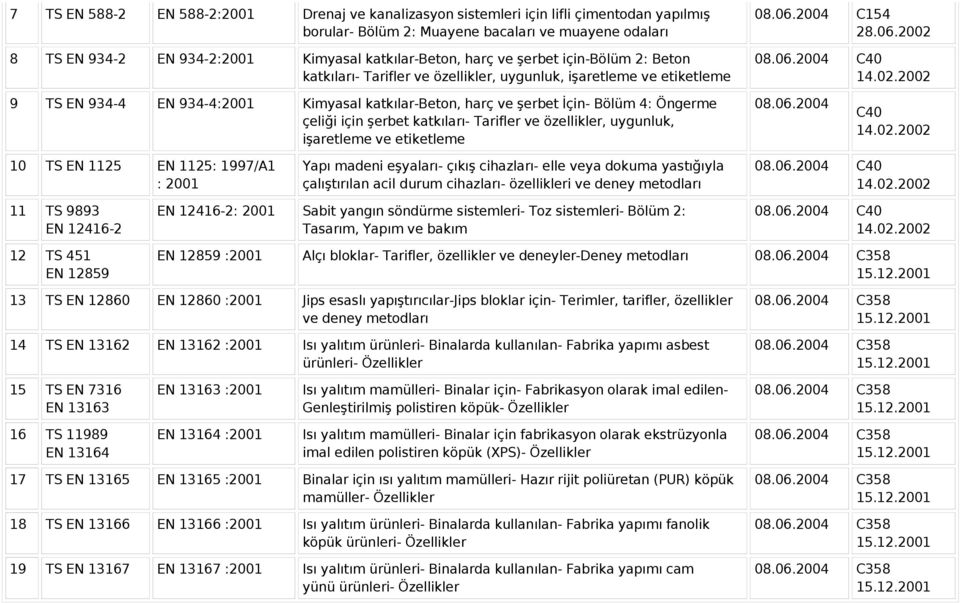 Öngerme çeliği için şerbet katkıları- Tarifler ve özellikler, uygunluk, işaretleme ve etiketleme C40 10 TS EN 1125 EN 1125: 1997/A1 : 2001 Yapı madeni eşyaları- çıkış cihazları- elle veya dokuma