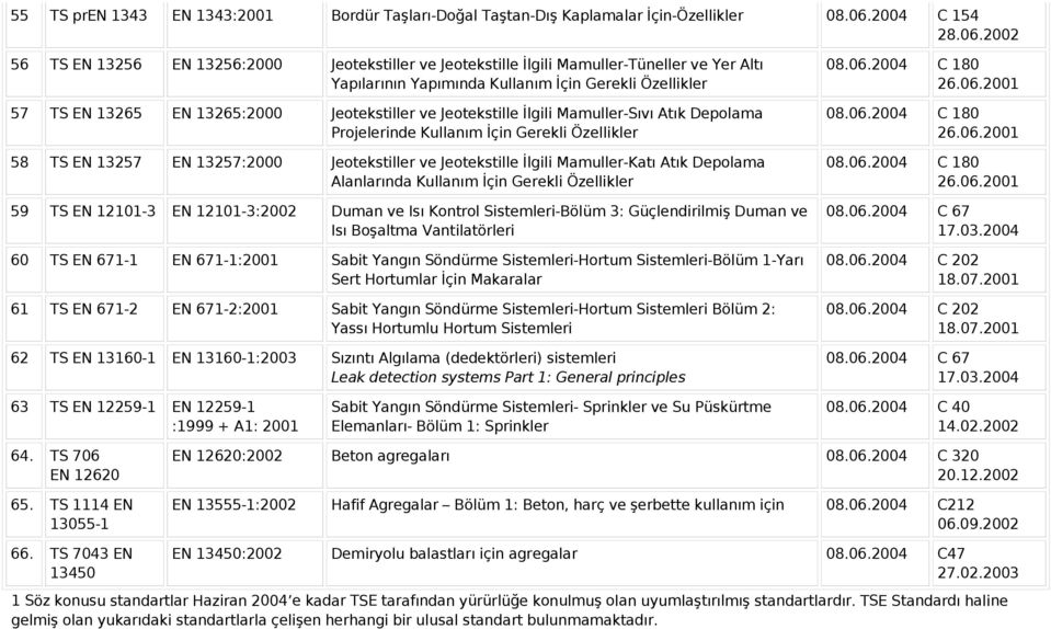 TS EN 13257 EN 13257:2000 Jeotekstiller ve Jeotekstille İlgili Mamuller-Katı Atık Depolama Alanlarında Kullanım İçin Gerekli Özellikler 59 TS EN 12101-3 EN 12101-3:2002 Duman ve Isı Kontrol