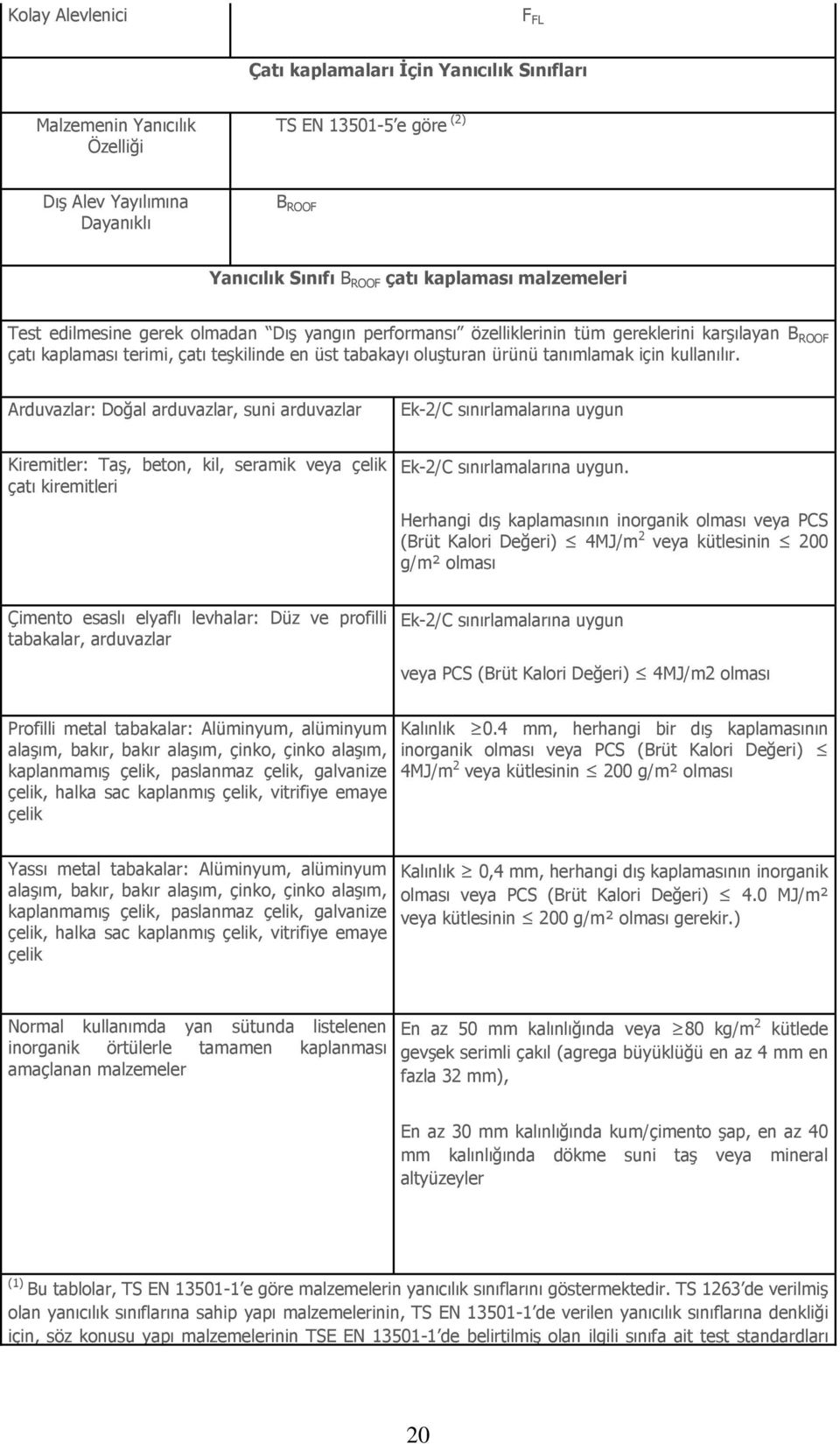 için kullanılır. Arduvazlar: Doğal arduvazlar, suni arduvazlar Ek-2/C sınırlamalarına uygun Kiremitler: Taş, beton, kil, seramik veya çelik çatı kiremitleri Ek-2/C sınırlamalarına uygun.