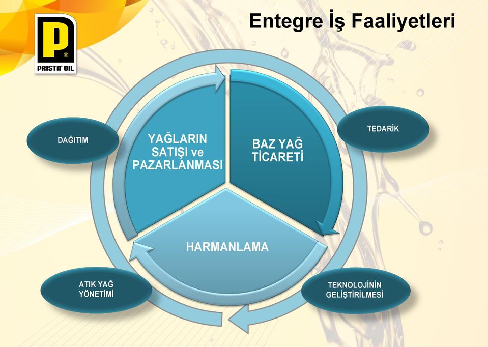 YAĞ TİCARETİ TEDARİK HARMANLAMA ATIK