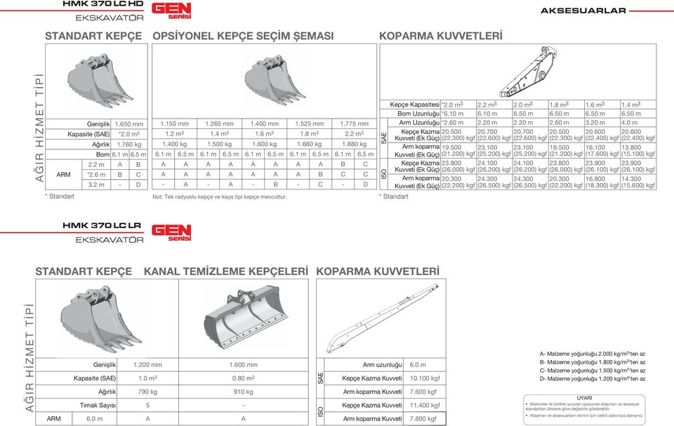 2 m A B A A A A A A A A B C ARM *2.6 m B C A A A A A A A B C C 3.2 m - D - A - A - B - C - D * Standart Not: Tek radyuslu kepçe ve kaya tipi kepçe mevcuttur. Kepçe Kapasitesi *2.0 m 3 2.2 m 3 2.