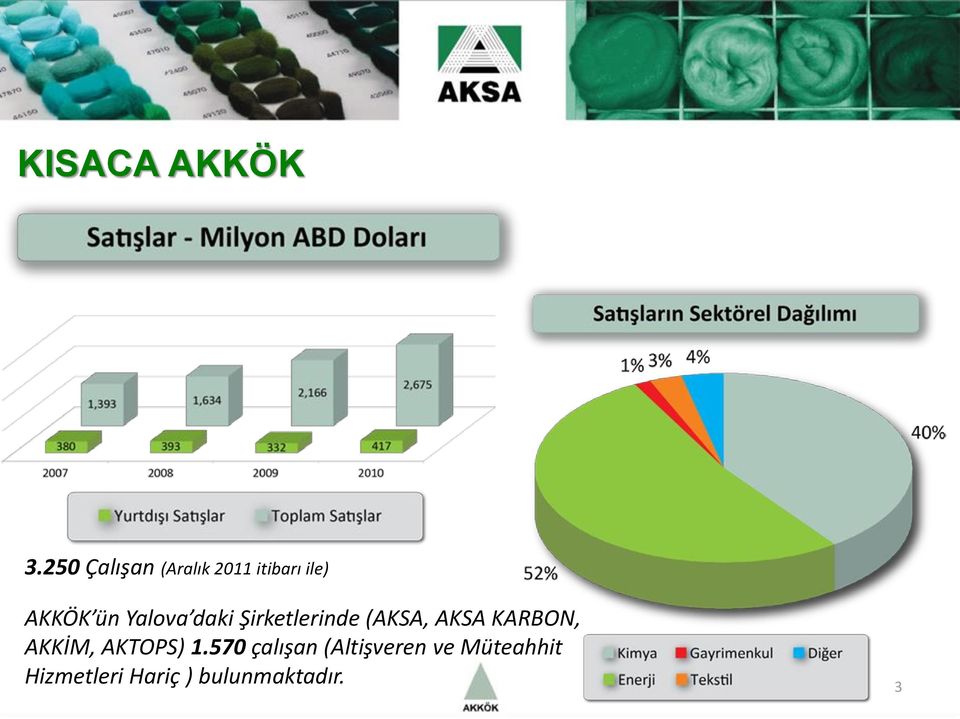 Yalova daki Şirketlerinde (AKSA, AKSA KARBON,