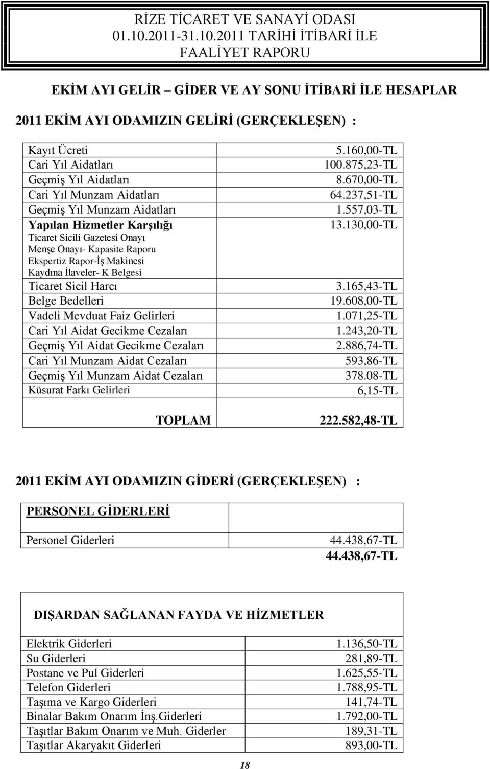 Mevduat Faiz Gelirleri Cari Yıl Aidat Gecikme Cezaları Geçmiş Yıl Aidat Gecikme Cezaları Cari Yıl Munzam Aidat Cezaları Geçmiş Yıl Munzam Aidat Cezaları Küsurat Farkı Gelirleri TOPLAM 5.160,00-TL 100.