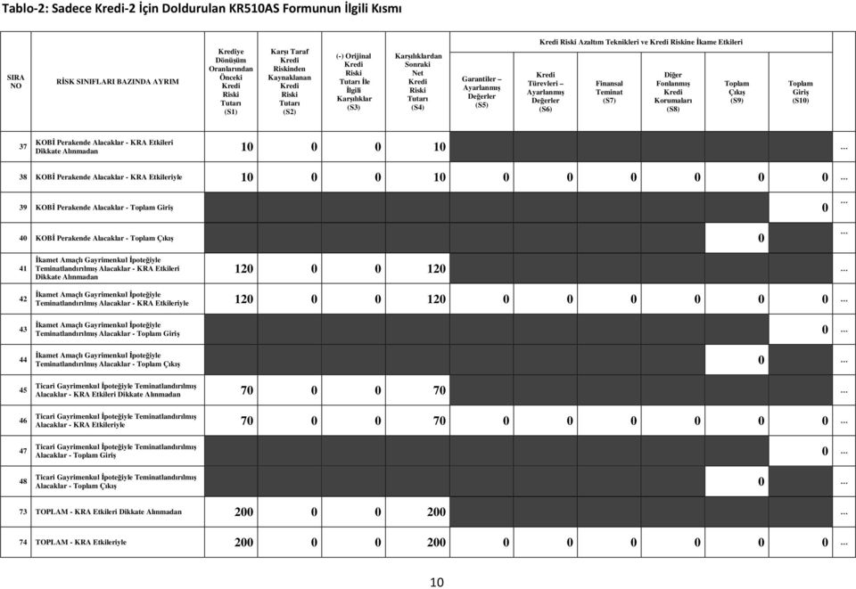 (S9) Grş (S10) 37 KOBİ Perakende Alacaklar - KRA Etkler Dkkate Alınmadan 10 0 0 10 38 KOBİ Perakende Alacaklar - KRA Etkleryle 10 0 0 10 0 0 0 0 0 0 39 KOBİ Perakende Alacaklar - Grş 0 40 KOBİ