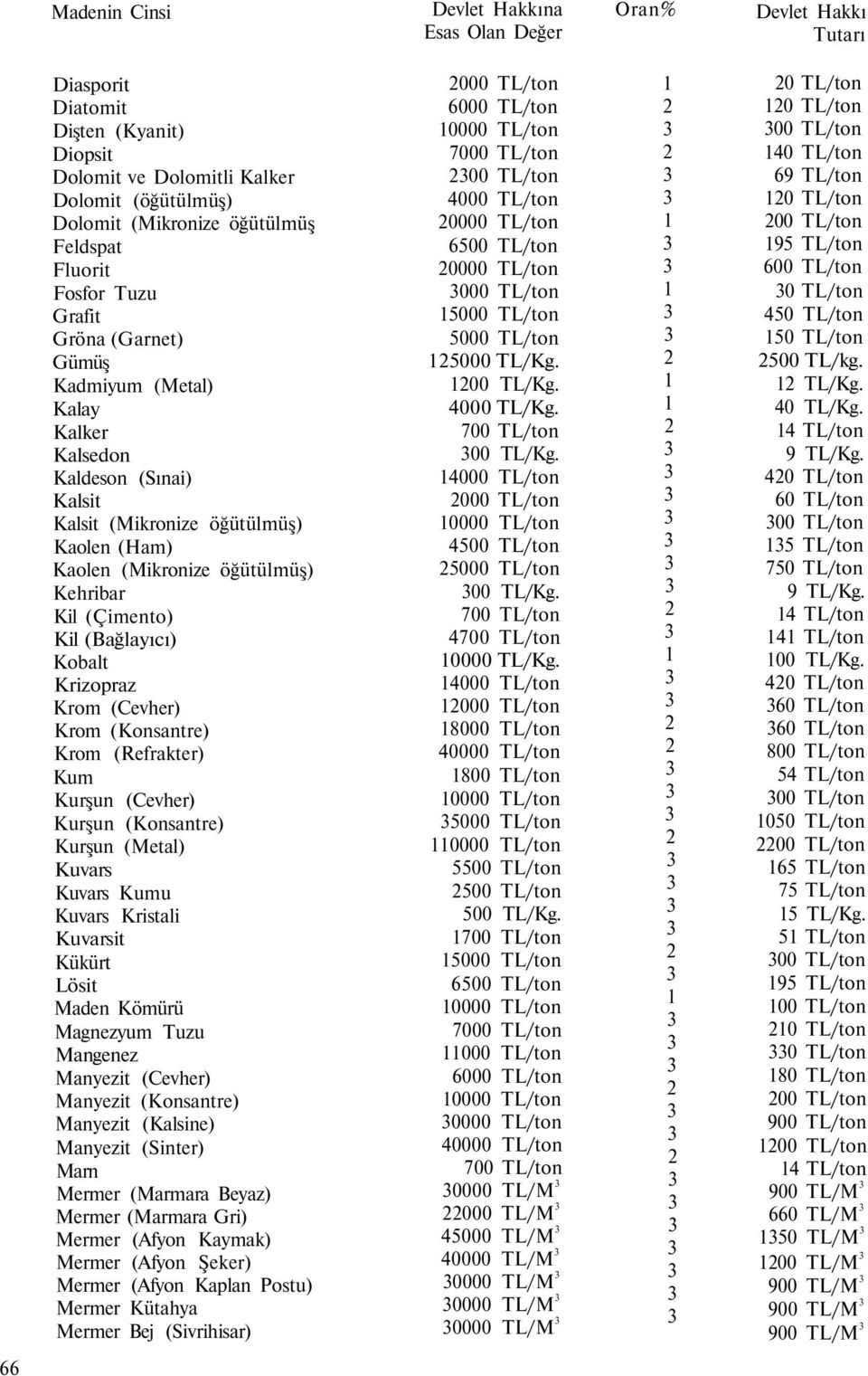 (Çimento) Kil (Bağlayıcı) Kobalt Krizopraz Krom (Cevher) Krom (Konsantre) Krom (Refrakter) Kum Kurşun (Cevher) Kurşun (Konsantre) Kurşun (Metal) Kuvars Kuvars Kumu Kuvars Kristali Kuvarsit Kükürt