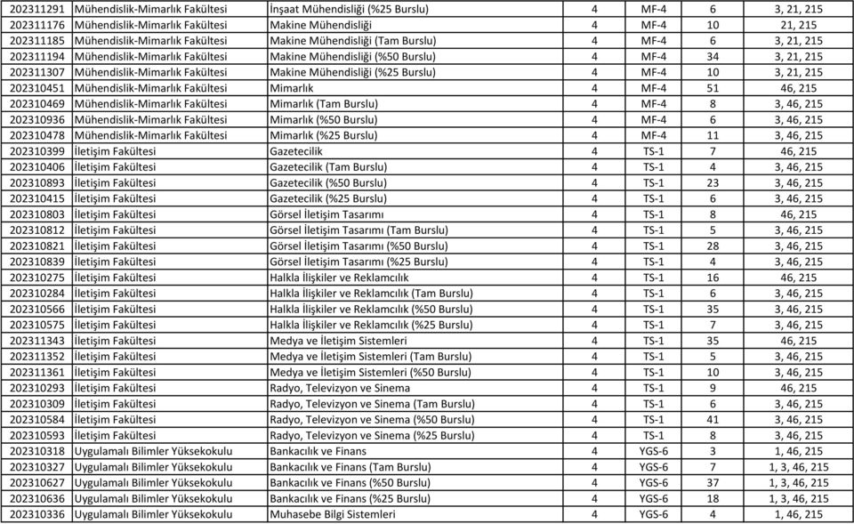 Mühendislik-Mimarlık Fakültesi Makine Mühendisliği (%25 Burslu) 4 MF-4 10 3, 21, 215 202310451 Mühendislik-Mimarlık Fakültesi Mimarlık 4 MF-4 51 46, 215 202310469 Mühendislik-Mimarlık Fakültesi