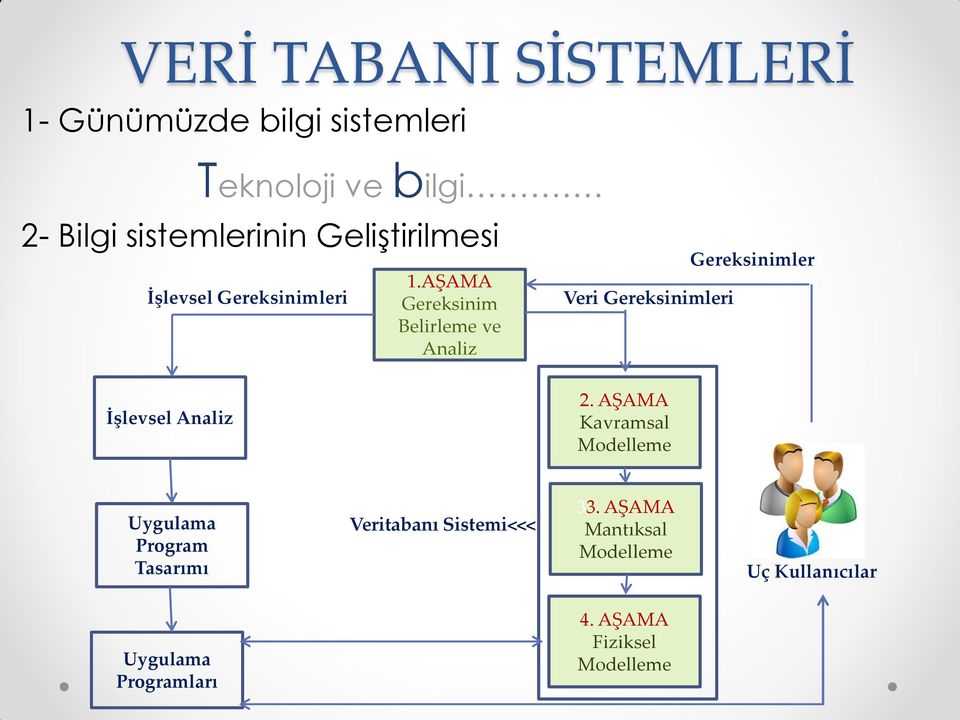 AŞAMA Gereksinim Belirleme ve Analiz Veri Gereksinimleri Gereksinimler İşlevsel Analiz 2.