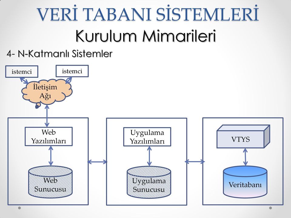 İletişim Ağı Web Yazılımları Uygulama