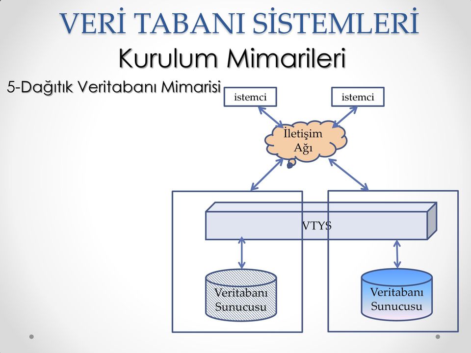 Mimarileri istemci istemci İletişim