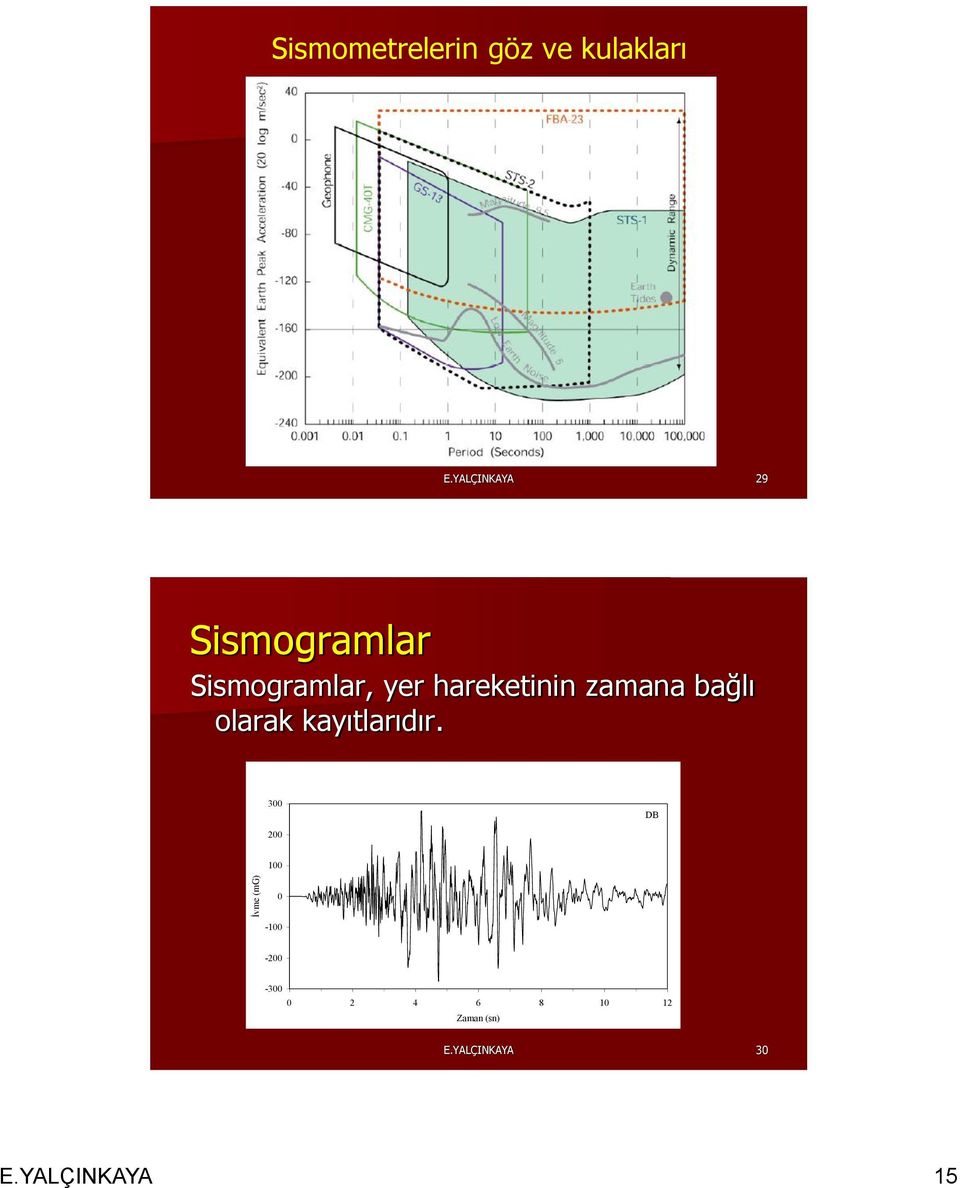 hareketinin zamana bağlı olarak kayıtlarıdır.