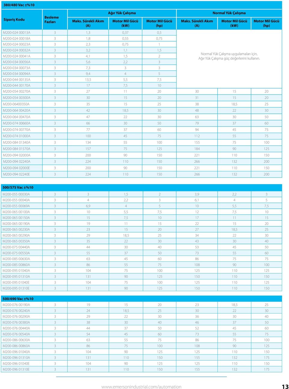 M200-024 00041A 3 4,1 1,5 2 Normal Yük Çalışma uygulamaları için, Ağır Yük Çalışma güç değerlerini kullanın.