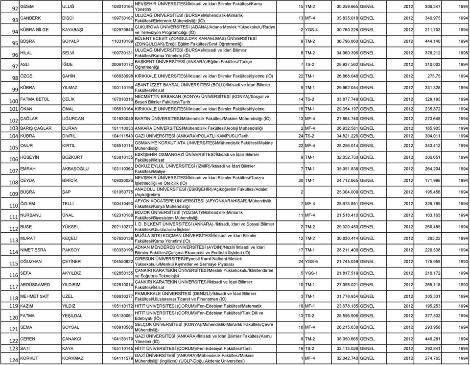 BÜŞRA SOYALP 110310189 95 (ZONGULDAK)/Ereğli Eğitim Fakültesi/Sınıf Öğretmenliği ULUDAĞ ÜNİVERSİTESİ (BURSA)/İktisadi ve İdari Bilimler HİLAL SELVİ 109730131 96 Fakültesi/Kamu Yönetimi (İÖ) BAŞKENT