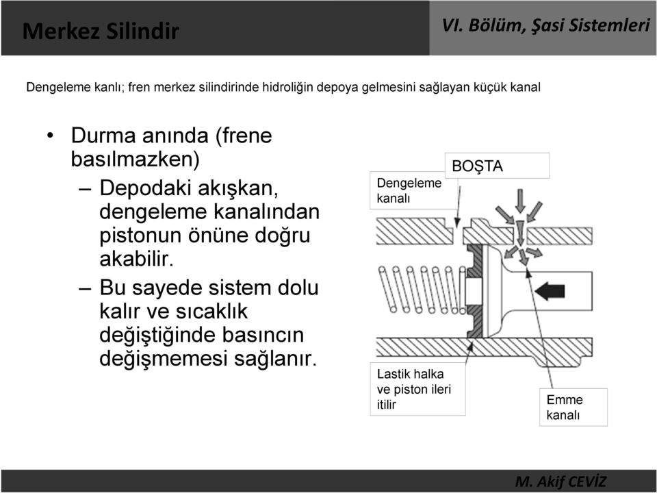 kanalından pistonun önüne doğru akabilir.