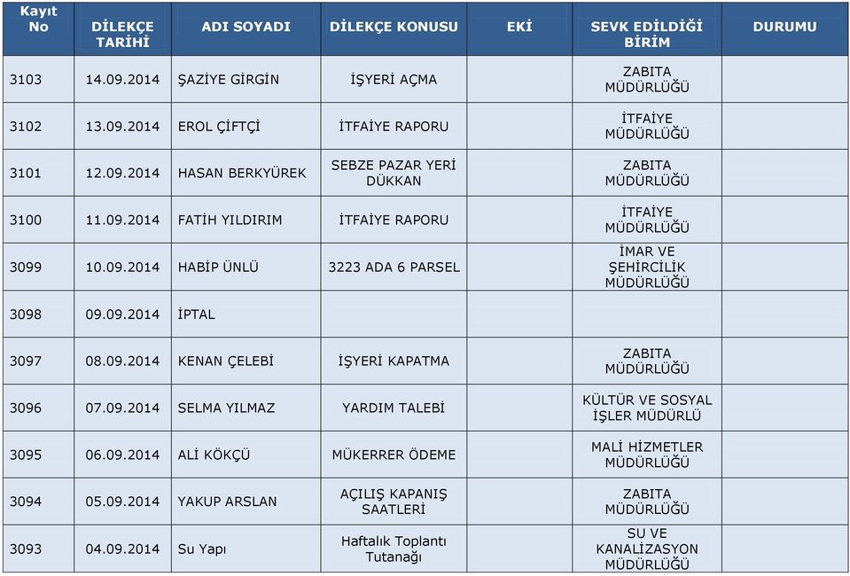 09.2014 SELMA YILMAZ YARDIM TALEBİ 3095 06.09.2014 ALİ KÖKÇÜ MÜKERRER ÖDEME ZABITA KÜLTÜR VE SOSYAL İŞLER MÜDÜRLÜ 3094 05.09.2014 YAKUP ARSLAN 3093 04.