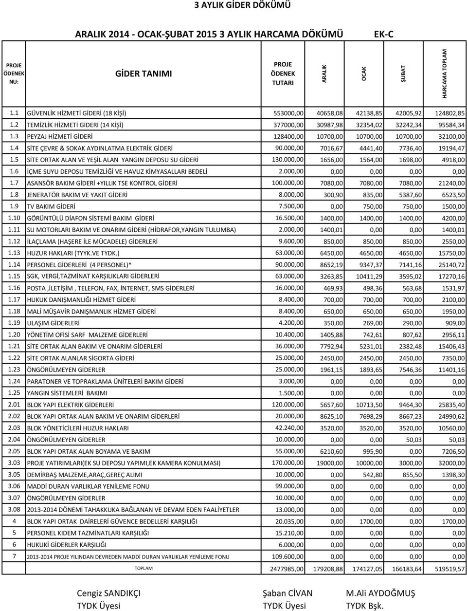 3 PEYZAJ HİZMETİ GİDERİ 128400,00 10700,00 10700,00 10700,00 32100,00 1.4 SİTE ÇEVRE & SOKAK AYDINLATMA ELEKTRİK GİDERİ 90.000,00 7016,67 4441,40 7736,40 19194,47 1.