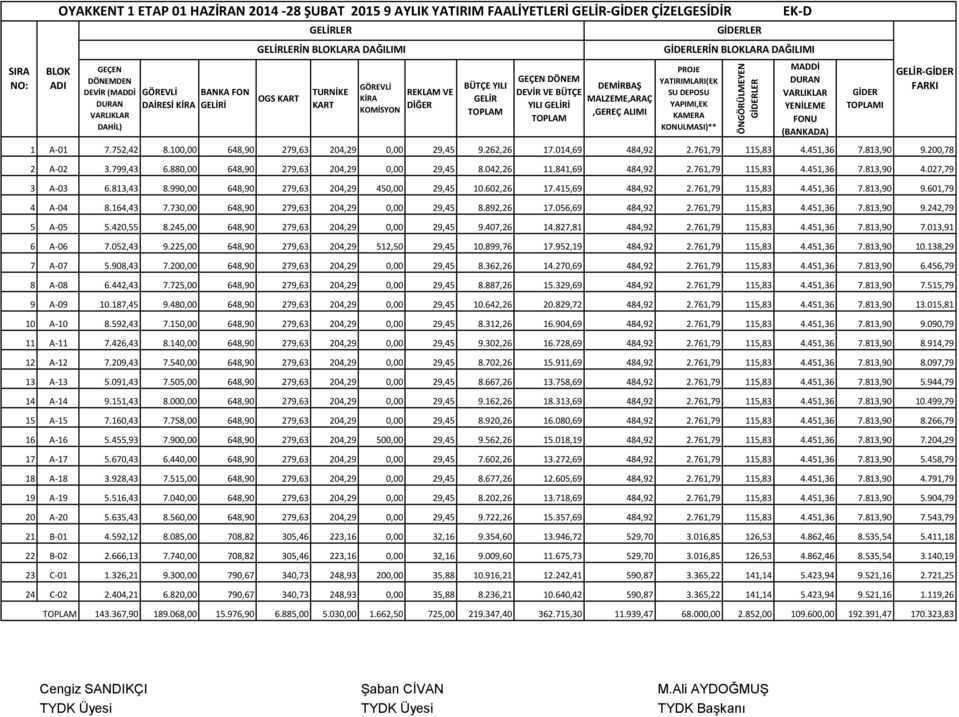 DEPOSU YAPIMI,EK KAMERA KONULMASI)** MADDİ DURAN VARLIKLAR YENİLEME FONU (BANKADA) 1 A-01 7.752,42 8.100,00 648,90 279,63 204,29 0,00 29,45 9.262,26 17.014,69 484,92 2.761,79 115,83 4.451,36 7.