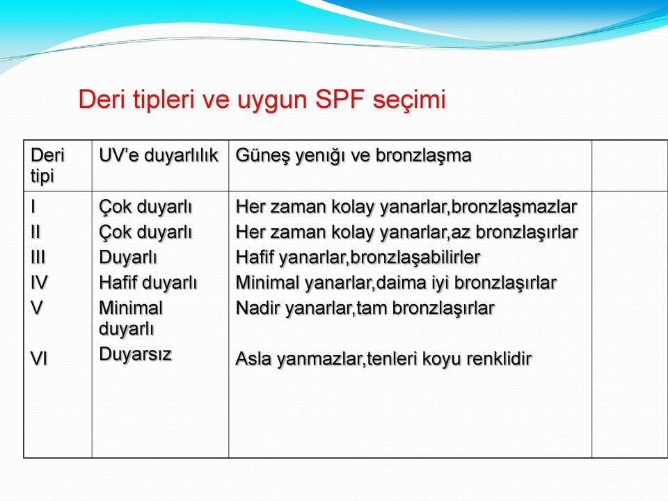 yanarlar,bronzlaşmazlar Her zaman kolay yanarlar,az bronzlaşırlar Hafif yanarlar,bronzlaşabilirler