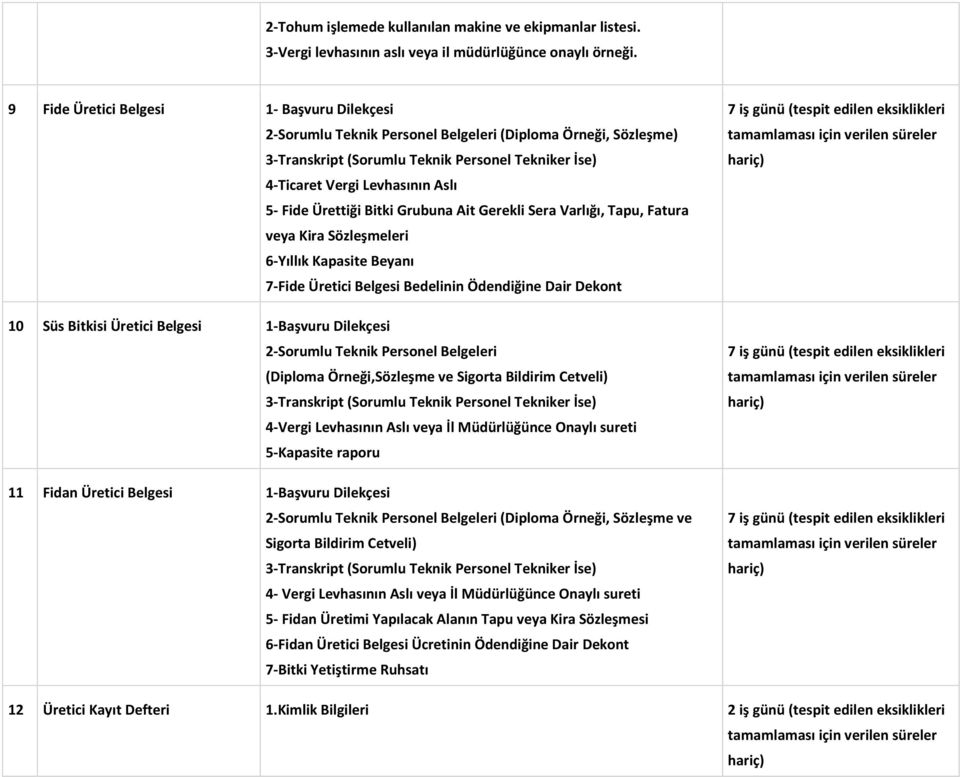 Ürettiği Bitki Grubuna Ait Gerekli Sera Varlığı, Tapu, Fatura veya Kira Sözleşmeleri 6-Yıllık Kapasite Beyanı 7-Fide Üretici Belgesi Bedelinin Ödendiğine Dair Dekont 10 Süs Bitkisi Üretici Belgesi