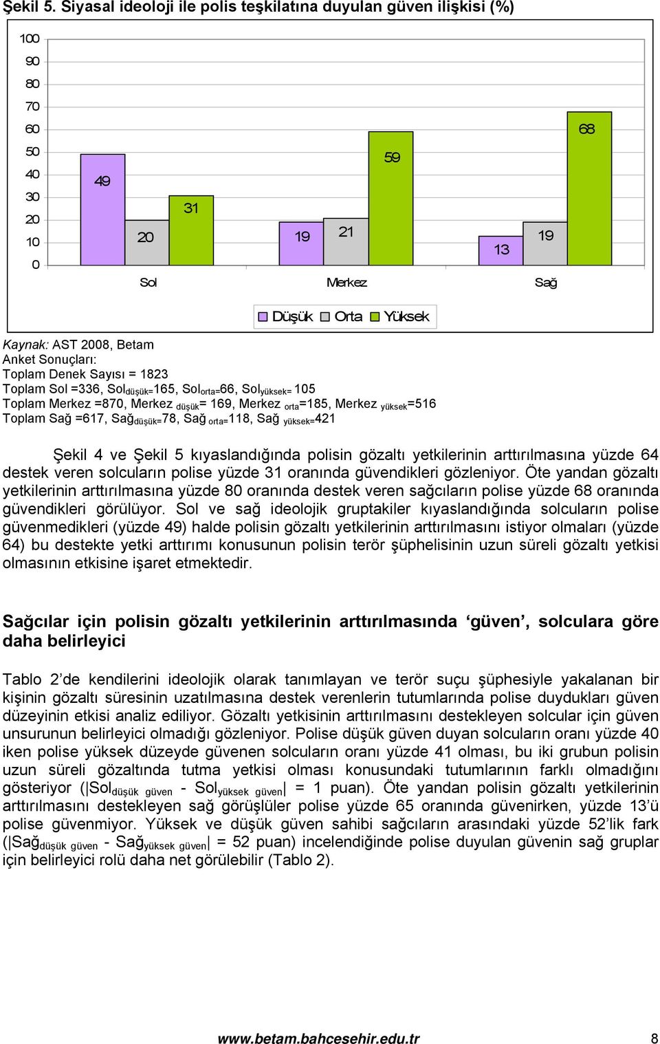 Toplam Sol =336, Sol düşük= 165, Sol orta= 66, Sol yüksek= 105 Toplam Merkez =870, Merkez düşük = 169, Merkez orta =185, Merkez yüksek =516 Toplam Sağ =617, Sağ düşük= 78, Sağ orta=118, Sağ yüksek=