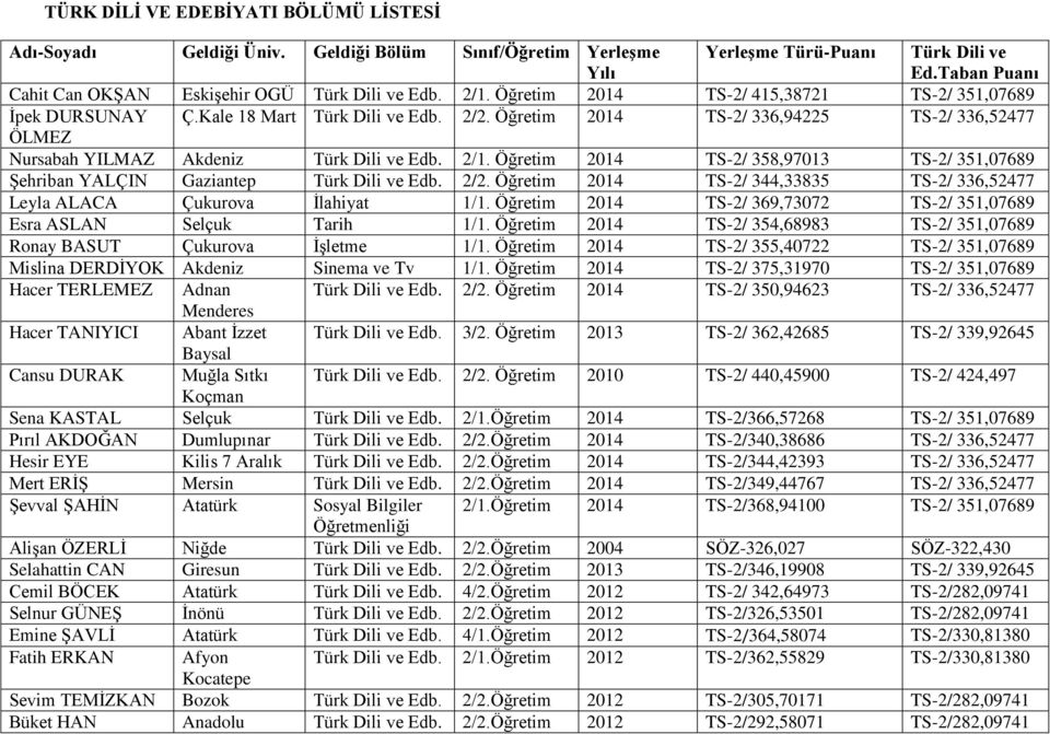 Öğretim 2014 TS-2/ 358,97013 TS-2/ 351,07689 Şehriban YALÇIN Gaziantep Türk Dili ve Edb. 2/2. Öğretim 2014 TS-2/ 344,33835 TS-2/ 336,52477 Leyla ALACA Çukurova İlahiyat 1/1.