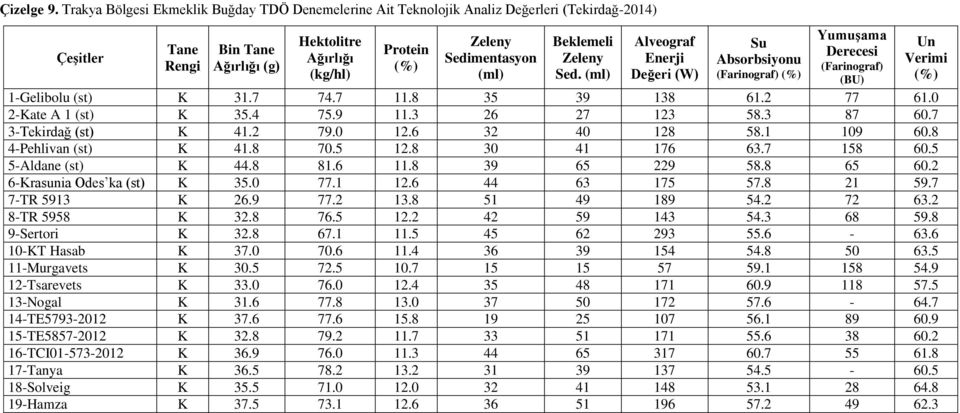 (ml) Alveograf Enerji Değeri (W) Su Absorbsiyonu (Farinograf) Yumuşama Derecesi (Farinograf) (BU) 1-Gelibolu (st) K 31.7 74.7 11.8 35 39 138 61.2 77 61.0 2-Kate A 1 (st) K 35.4 75.9 11.3 26 27 123 58.