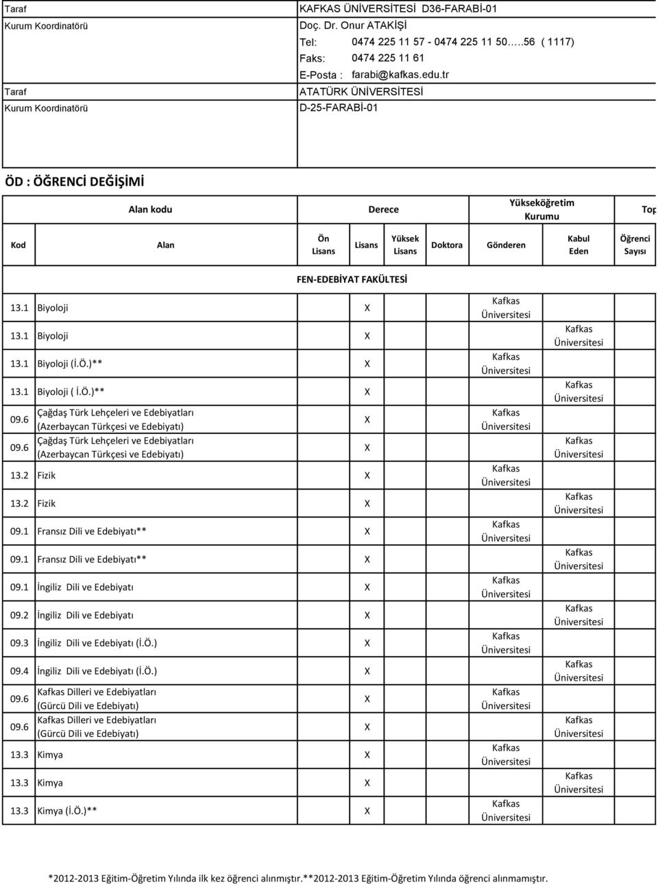 1 Biyoloji 13.1 Biyoloji 13.1 Biyoloji (İ.Ö.)** 13.1 Biyoloji ( İ.Ö.)** 09.6 Çağdaş Türk Lehçeleri ve Edebiyatları (Azerbaycan Türkçesi ve Edebiyatı) 09.