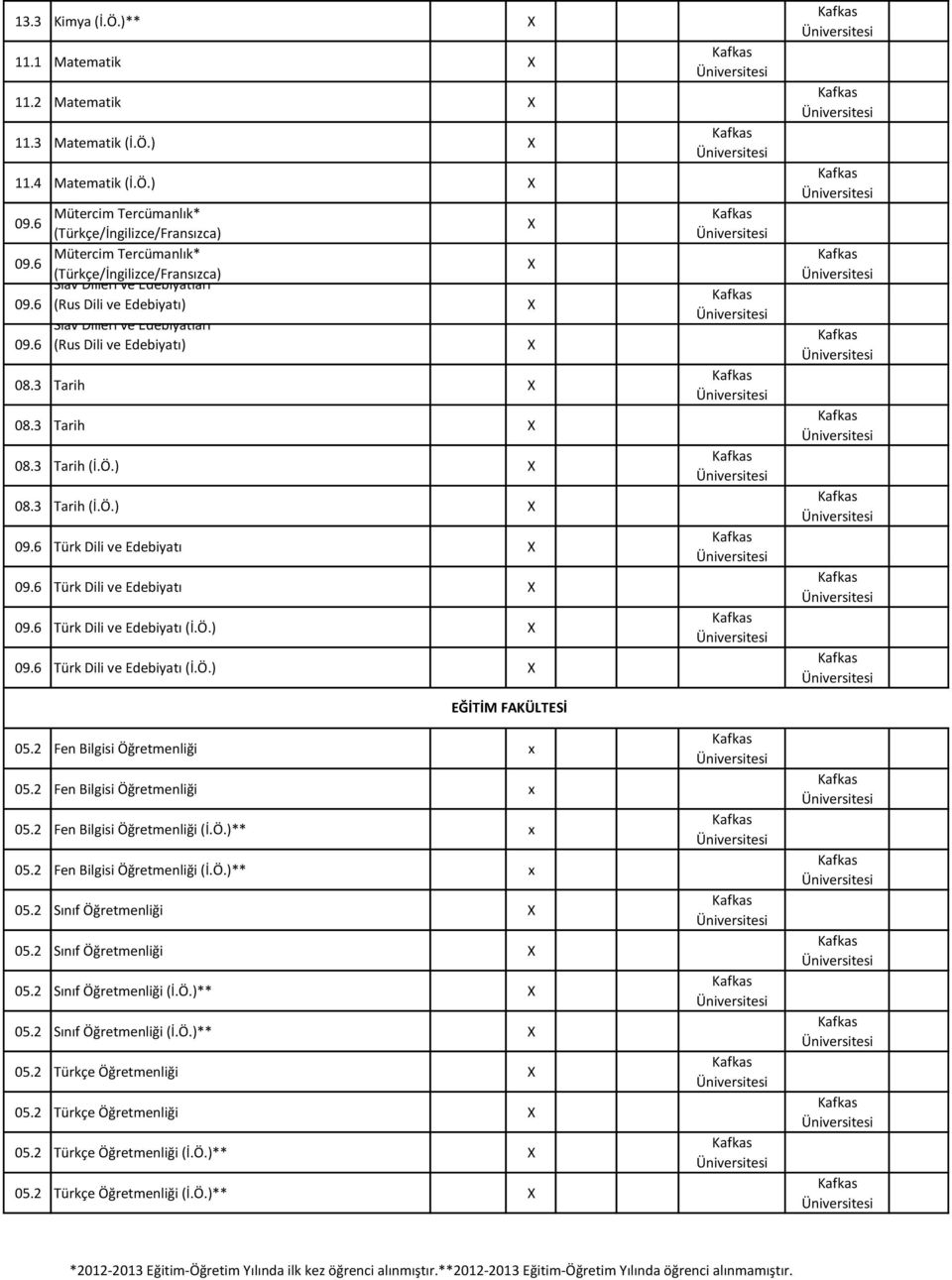 Ö.) 08.3 Tarih (İ.Ö.) 09.6 Türk Dili ve Edebiyatı 09.6 Türk Dili ve Edebiyatı 09.6 Türk Dili ve Edebiyatı (İ.Ö.) 09.6 Türk Dili ve Edebiyatı (İ.Ö.) EĞİTİM FAKÜLTESİ 05. Fen Bilgisi Öğretmenliği x 05.