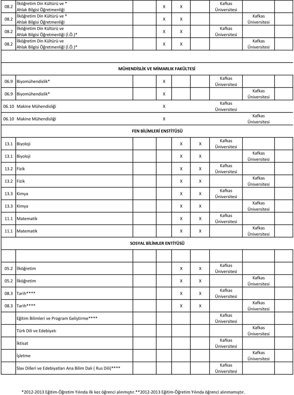 10 Makine Mühendisliği FEN BİLİMLERİ ENSTİTÜSÜ 13.1 Biyoloji 13.1 Biyoloji 13. Fizik 13. Fizik 13.3 Kimya 13.3 Kimya 11.1 Matematik 11.1 Matematik SOSYAL BİLİMLER ENTİTÜSÜ 05. İlköğretim 05.