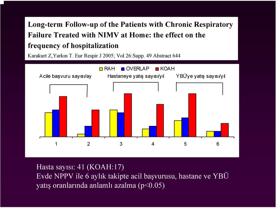 . 49 Abstract 644 20 RAH OVERLAP KOAH Acile başvuru sayısı/ay Hastaneye yatış sayısı/yıl YBÜ'ye yatış sayısı/yıl 15