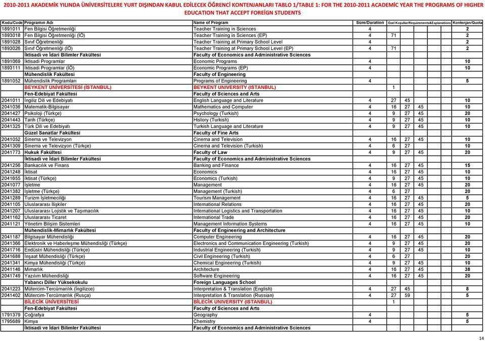 Programs (EP) 4 10 Mühendislik Fakültesi Faculty of Engineering 1891052 Mühendislik Programları Programs of Engineering 4 5 BEYKENT ÜNİVERSİTESİ (İSTANBUL) BEYKENT UNIVERSITY (ISTANBUL) 1 2041011
